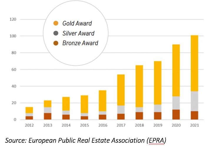 Chart 3: EPRA recognize more companies in Gold Award category